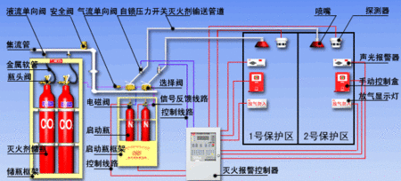 常見氣體滅火系統(tǒng)的滅火機(jī)理及氣體滅火系統(tǒng)的